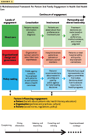 Check spelling or type a new query. Engaging Patients To Improve Quality Of Care A Systematic Review Implementation Science Full Text
