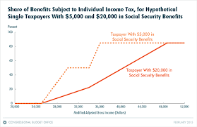 Maybe you would like to learn more about one of these? The Taxation Of Social Security Benefits Congressional Budget Office