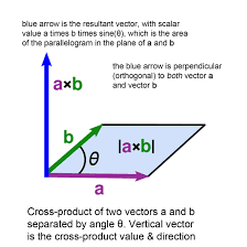 Cross Product In Vector Algebra Thunderbolts Info Studying Math Math Vector Algebra