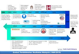 Di hospital ini, terdapat 40 orang pesakit geriatrik yang ditempatkan di dua wad kronik. Evolusi Perkhidmatan Kesihatan Public Health Malaysia Facebook