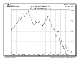 seasonal tendency suggests lower prices in supply burdened