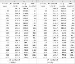 6 5 Grendel Barrel Length Velocity Comparison The Ak Files