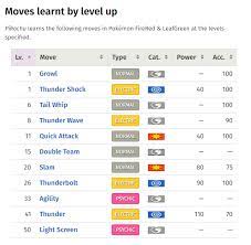 What Are Pikachu S Moves In Pokemon Fire Red Quora