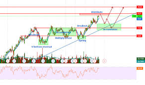 Syd Stock Price And Chart Asx Syd Tradingview