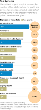 Hospital Giants In Talks To Merge To Create Nation S Largest Operator Wsj