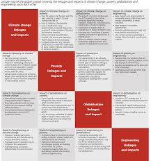 Not designed for root blockages. Linkages And Impacts Of Climate Change Poverty Globalisation And Download Scientific Diagram