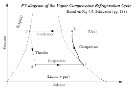 Pv Diagram Of The Vapor Compression Refrigeration Cycle