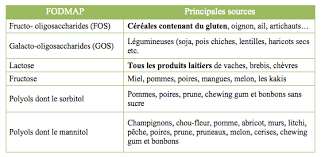 Epingle Sur Fodmap Recettes
