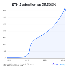 Ethereum (eth) price prediction (2021 to 2022): Valid Points A Year In Review By Your Eth 2 0 Staking Experts Coindesk