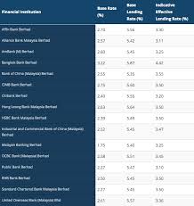 How does br work, fiona ho (2015). Base Rate Vs Blr In Malaysia How Does Br Work