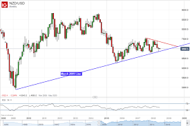 Nzd Usd Technical Analysis April May Descent In Jeopardy