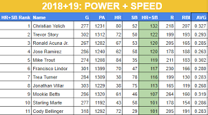 As fantasy owners, we all have a common goal in any dynasty or keeper leagues, and that is to be dominant for multiple years. Adp Comparison Espn Overpriced Underpriced Players Rotoballer