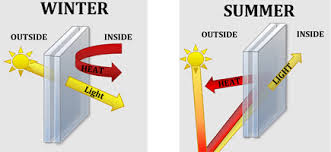 These windows are designed to reduce heat loss but admit solar gain. What Are Energy Efficient Low E Argon Thermopane Windows Garaga