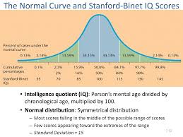 Iq Scores Test Your Iq And Understand Your Score