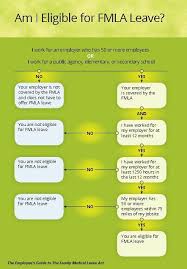 A Way To Determine If You Can Request Fmla Leave From Your Employer Medical Leave Caregiver Resources Family Medical Leave Act