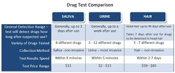 22 rare marijuana drug test detection chart