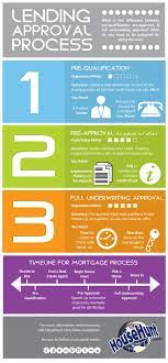 Louisville Kentucky First Time Home Buyer Programs And Resources Real Estate Infographic First Time Home Buyers Mortgage Loans