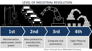 Hal ini selaras dengan tema revolusi industri 4.0 (i.r 4.0) yang sedang hangat dibentangkan di seluruh dunia, terutamanya negara kita, malaysia. Industrial Revolution 4 0 What Is The Alternative For Malaysia Azzad Muzahet