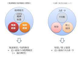 発達障害と知的障害の違い 全国地域生活支援機構 発達障害 発達障害 支援 生活支援