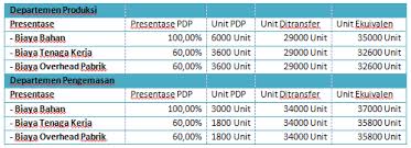 Doni mengendarai mobil nya dari rumah ke kantor yang berjarak sekitar 25 km dengan waktu 2 jam di perjalanan. Contoh Soal Harga Pokok Proses Dengan Metode Rata Rata Tertimbang Mas Raffi