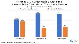 Study Amazon Dominates Direct To Consumer Video Multichannel