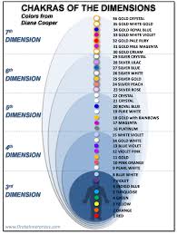 Chakras And Dimensions Kea0