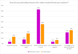 Chart 1 Dfa Investor Survey 2019 The Financial Bodyguard