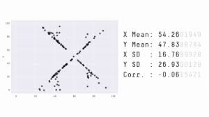 Same Stats Different Graphs