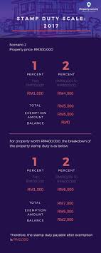 An exemption of 70% of statutory an exemption of 100% of statutory. Malaysians Guide To The Latest Property Stamp Duty Iproperty Com My