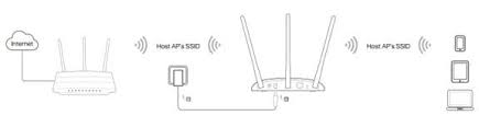 I have a technicolor century link router and want to use my tp link to extend my wifi as the technicolor lacks. How To Configure Repeater Mode Of The Wireless N Access Point New Logo Tp Link Deutschland