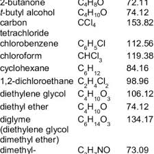 Pdf An Overview On Common Organic Solvents And Their Toxicity