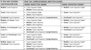 Nccco Cco Crane Inspector Certification Overview