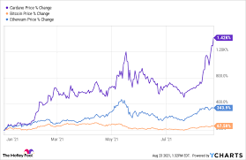 Most of the price predictions for cardano are bullish. Nshp755lsadbrm