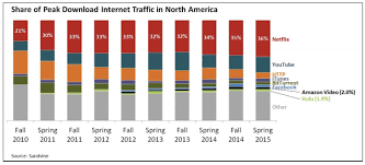 This Chart Shows How Netflix Is Crushing The Video Streaming