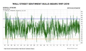 a historical study of bullish investor sentiment stock