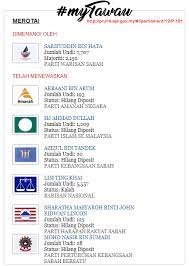 +603 8892 7200 faks : Tawau Merotai Dimenangi Oleh Sarifuddin Bin Hata Parti Warisan Sabah Jumlah Undi 7 707 Majoriti 2 150 Sumber Http Pru14 Spr Gov My Parliament 12 P 191 Mytawau Facebook