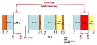 Commercial Mobile Spectrum Outlook Spectrum Management And