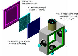 The cherenkov radiation, which is produced in the radiator, is electromagnetic radiation emitted when a charged particle (such as an electron) moves through a. 11 A A Schematic View Of The Cherenkov Detectors A High Density Download Scientific Diagram