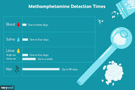 Hair follicle drug testing is the most accurate, long term, and hard to beat, of all laboratory drug testing. How Long Does Methamphetamine Meth Stay In Your System