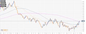 Gbp Usd Technical Analysis Cable Bulls Break Above The 200