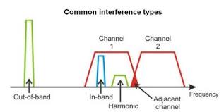 Only the best tv antenna for rv will give you a signal that will allow you to reach the best channels. Basics Of Deciphering Electromagnetic Interference