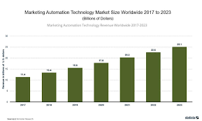 10 charts that will change your perspective of marketing