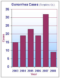 Health Factsheets Gonorrhea Www Tompkinscountyny Gov