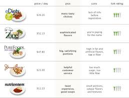 life at its best diet charts