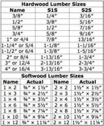 nominal lumber sizes are different than actual dimensions