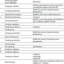 Ipm integrates identification, monitoring, prevention, and appropriate pest control practices to help prevent pest infestations and damage. Pdf Non Ribosomal Peptides From Entomogenous Fungi