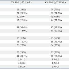 Comparison Of The Normal Ca 19 9 Level Group And Elevated Ca 19 9 Level Download Scientific Diagram