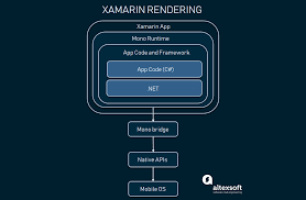 Xamarin Vs React Native Vs Ionic Vs Nativescript Cross Platform Mobile Frameworks Comparison Altexsoft