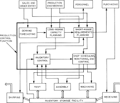 Production Control An Overview Sciencedirect Topics