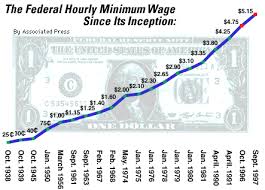 The Minimum Wage And Senators Salaries Throughout History